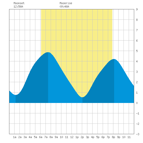 Mantua tide chart for Tuesday, April 25, 2023