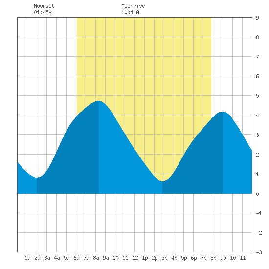 Mantua tide chart for Wednesday, April 26, 2023