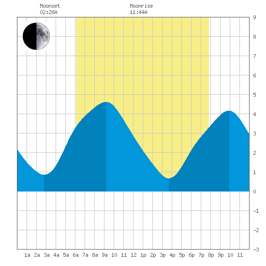 Mantua tide chart for Thursday, April 27, 2023