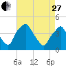 Mantua tide chart for Thursday, April 27, 2023