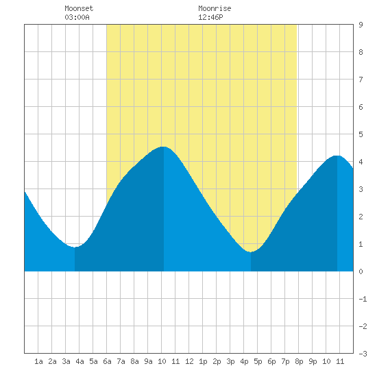 Mantua tide chart for Friday, April 28, 2023