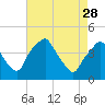 Mantua tide chart for Friday, April 28, 2023