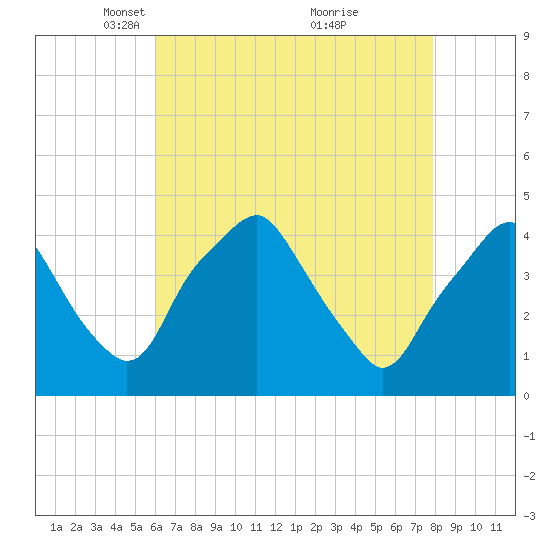 Mantua tide chart for Saturday, April 29, 2023