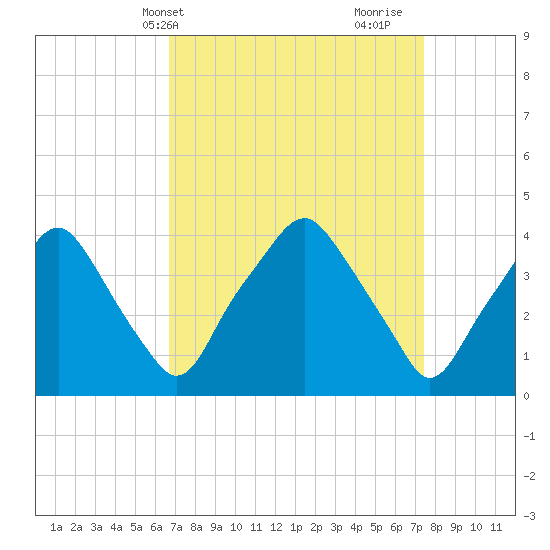 Mantua tide chart for Sunday, April 2, 2023