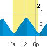 Mantua tide chart for Sunday, April 2, 2023