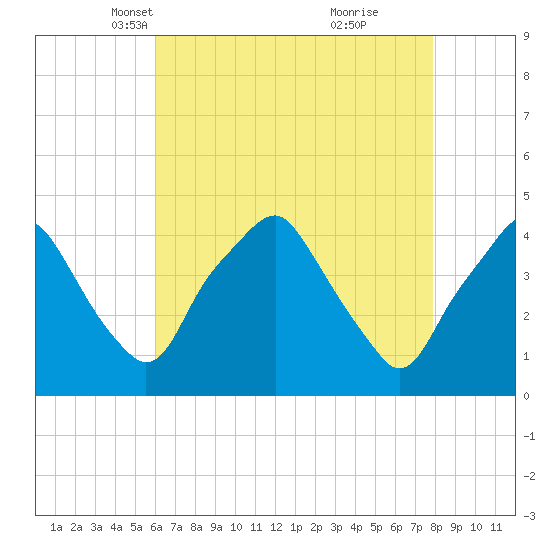 Mantua tide chart for Sunday, April 30, 2023