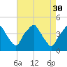 Mantua tide chart for Sunday, April 30, 2023