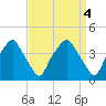 Mantua tide chart for Tuesday, April 4, 2023