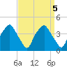 Mantua tide chart for Wednesday, April 5, 2023