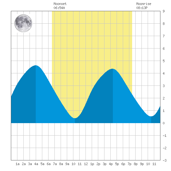 Mantua tide chart for Thursday, April 6, 2023
