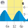 Mantua tide chart for Thursday, April 6, 2023