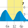 Mantua tide chart for Friday, April 7, 2023