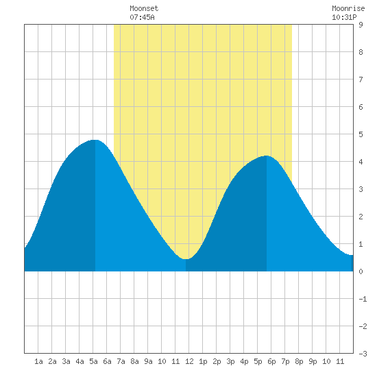 Mantua tide chart for Saturday, April 8, 2023