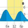 Mantua tide chart for Saturday, April 8, 2023