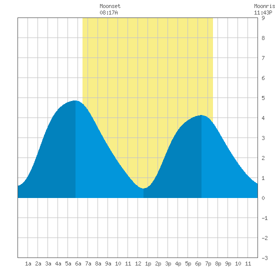 Mantua tide chart for Sunday, April 9, 2023