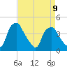 Mantua tide chart for Sunday, April 9, 2023