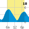Mantua tide chart for Wednesday, May 10, 2023