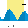 Mantua tide chart for Thursday, May 11, 2023