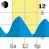 Mantua tide chart for Friday, May 12, 2023