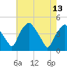 Mantua tide chart for Saturday, May 13, 2023