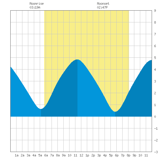 Mantua tide chart for Sunday, May 14, 2023
