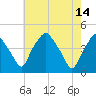 Mantua tide chart for Sunday, May 14, 2023