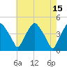 Mantua tide chart for Monday, May 15, 2023