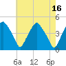 Mantua tide chart for Tuesday, May 16, 2023