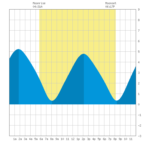 Mantua tide chart for Wednesday, May 17, 2023