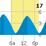 Mantua tide chart for Wednesday, May 17, 2023