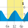 Mantua tide chart for Monday, May 1, 2023