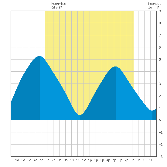 Mantua tide chart for Sunday, May 21, 2023