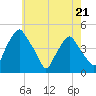 Mantua tide chart for Sunday, May 21, 2023