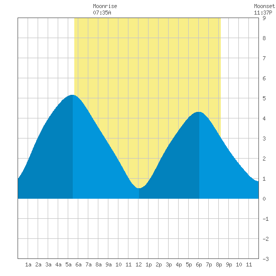 Mantua tide chart for Monday, May 22, 2023