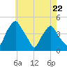 Mantua tide chart for Monday, May 22, 2023