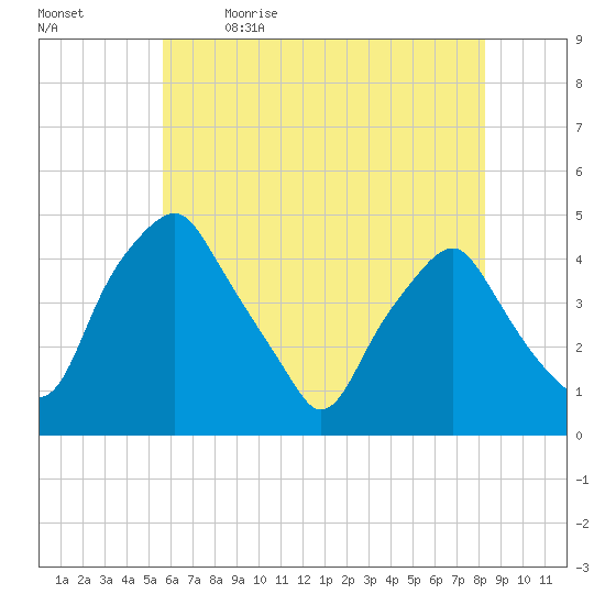 Mantua tide chart for Tuesday, May 23, 2023