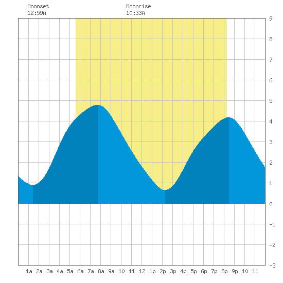 Mantua tide chart for Thursday, May 25, 2023
