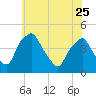 Mantua tide chart for Thursday, May 25, 2023