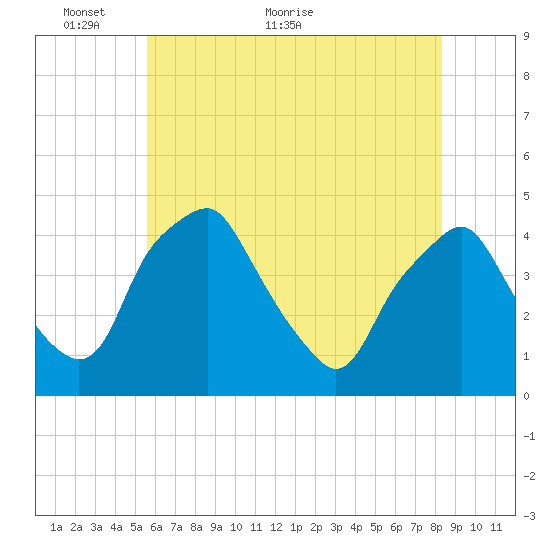 Mantua tide chart for Friday, May 26, 2023