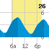 Mantua tide chart for Friday, May 26, 2023