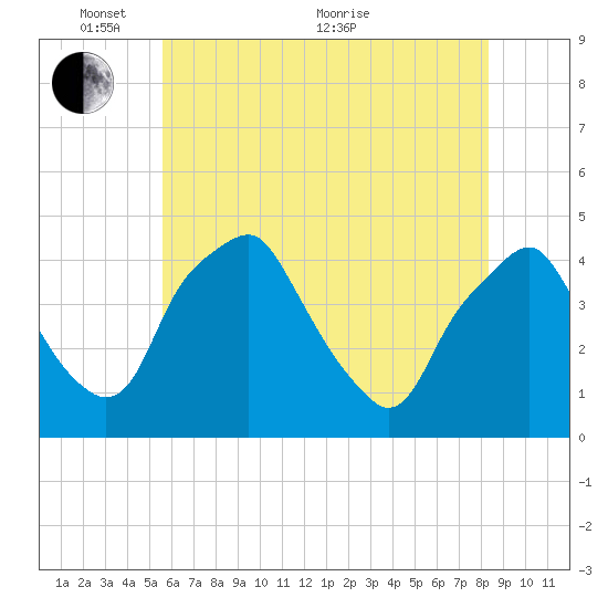 Mantua tide chart for Saturday, May 27, 2023