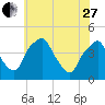 Mantua tide chart for Saturday, May 27, 2023