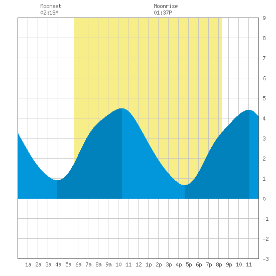 Mantua tide chart for Sunday, May 28, 2023