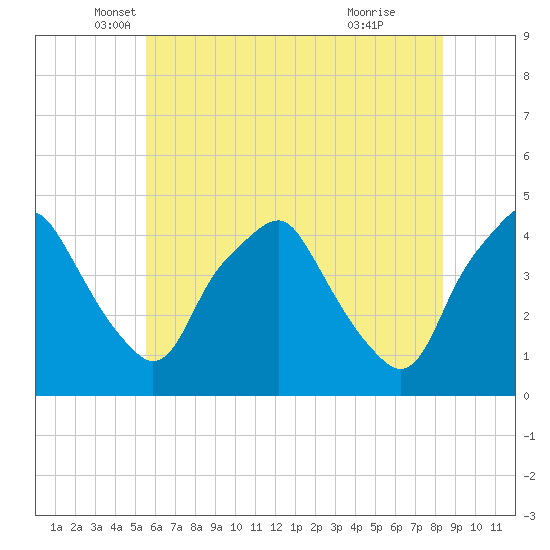 Mantua tide chart for Tuesday, May 30, 2023