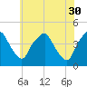 Mantua tide chart for Tuesday, May 30, 2023