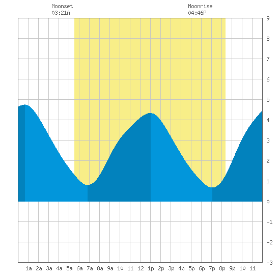 Mantua tide chart for Wednesday, May 31, 2023