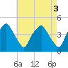 Mantua tide chart for Wednesday, May 3, 2023