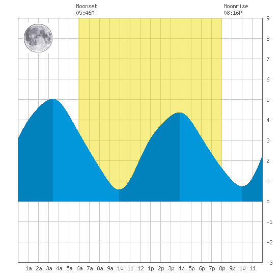 Mantua tide chart for Friday, May 5, 2023