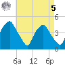 Mantua tide chart for Friday, May 5, 2023
