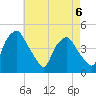 Mantua tide chart for Saturday, May 6, 2023